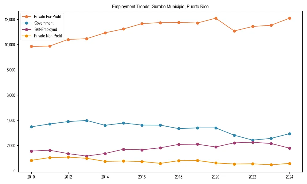 Long-term employment trends in 