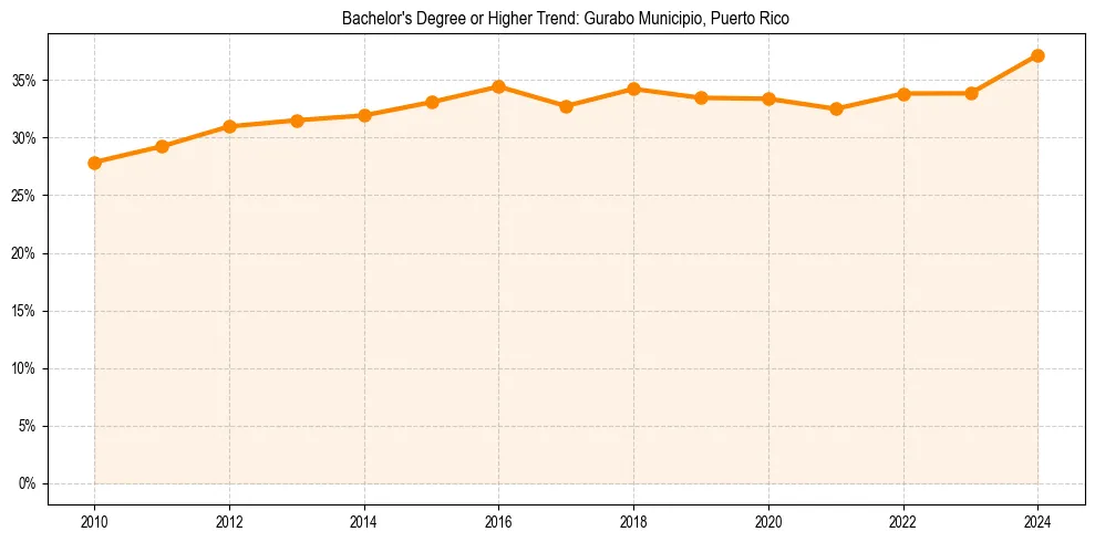 Trend chart showing bachelor degree growth in 
