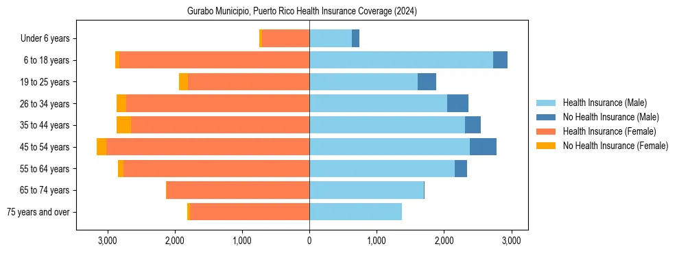 Health insurance pyramid for Gurabo Municipio, Puerto Rico