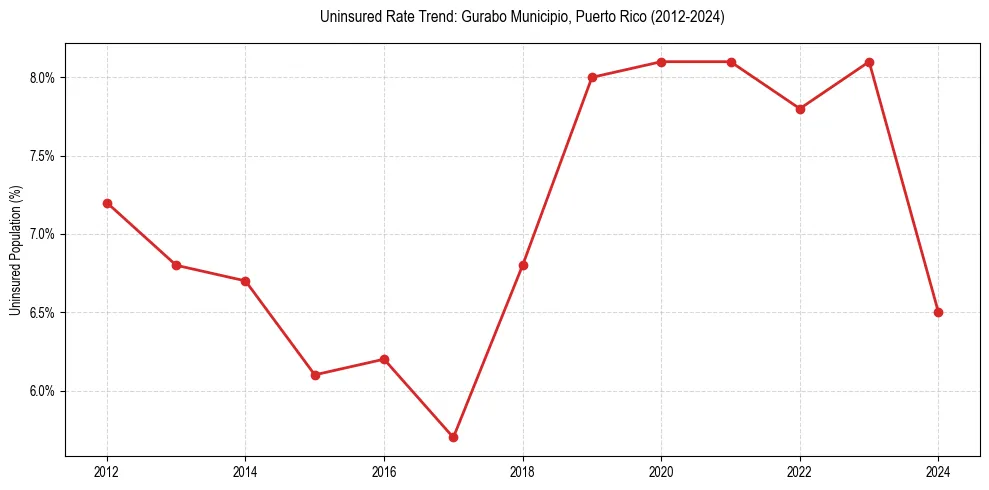 Uninsured trend chart for Gurabo Municipio, Puerto Rico