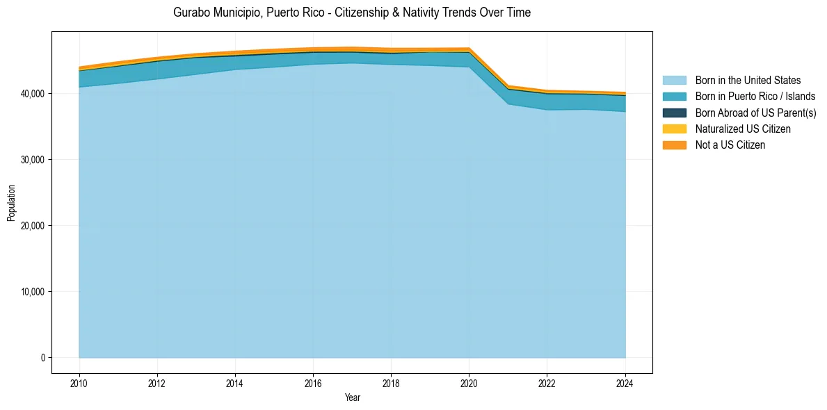 Historical nativity trends for 
