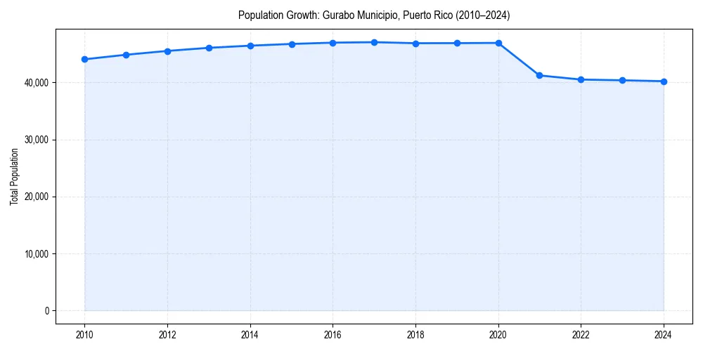 Population trends in 