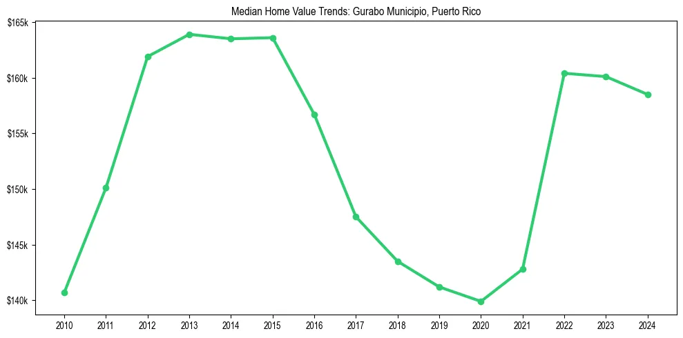 Median property value trends in 