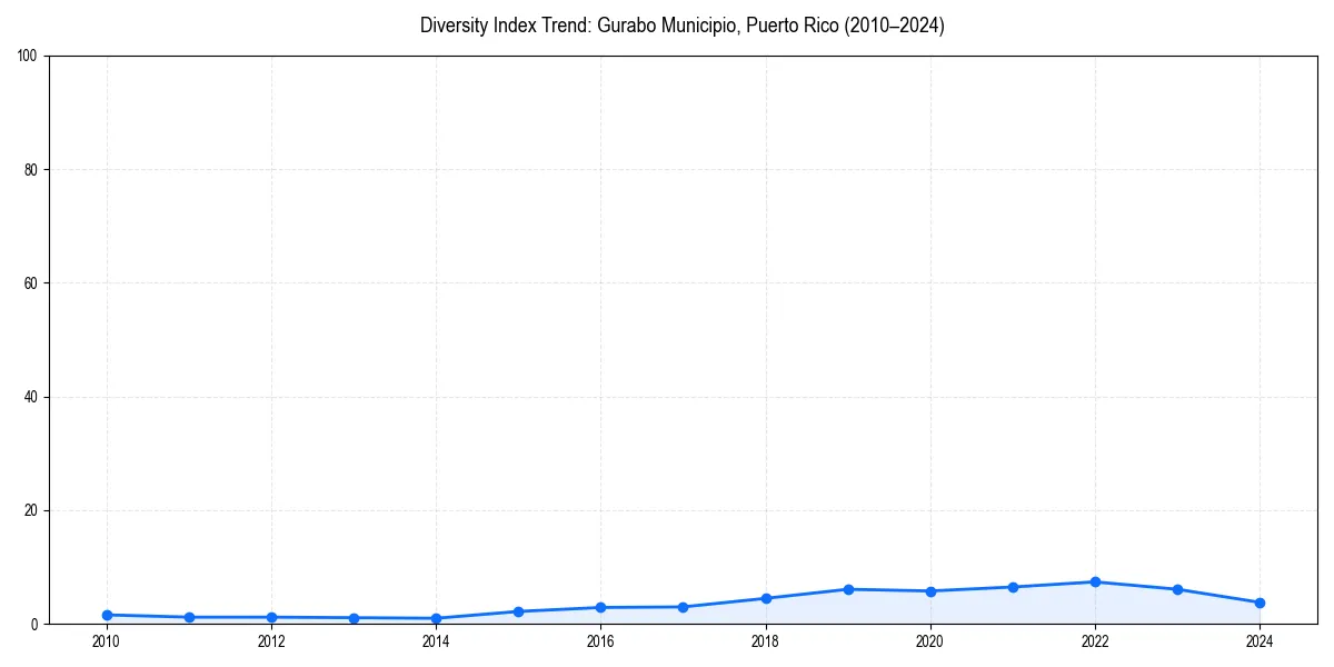 Line chart showing diversity index trends for 