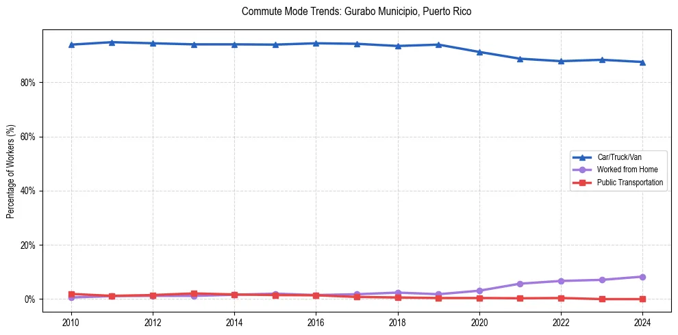 Transportation trends in Gurabo Municipio, Puerto Rico