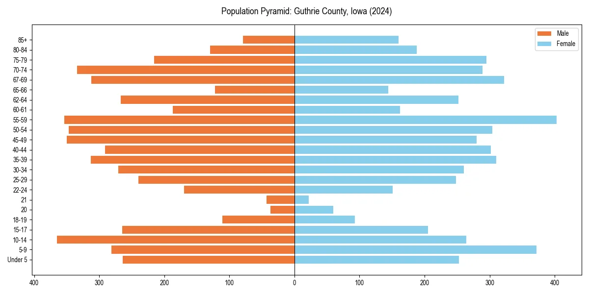 Population pyramid for 