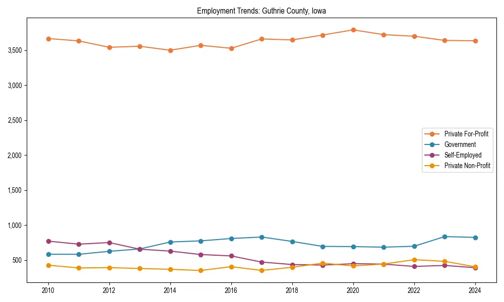 Long-term employment trends in 