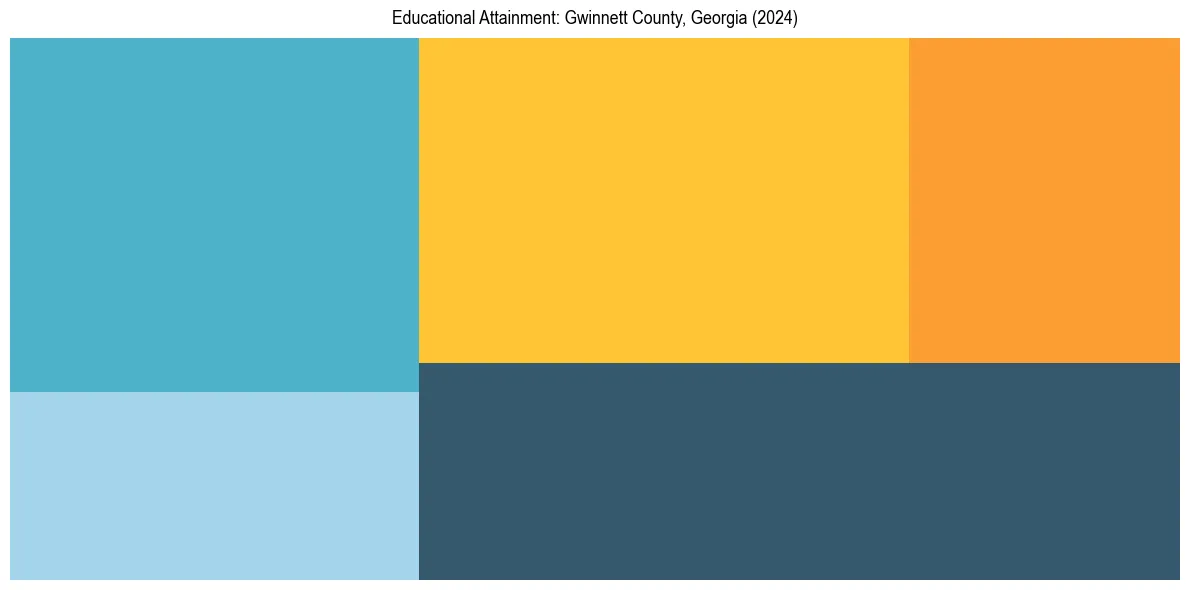 Education Treemap for  in 2024