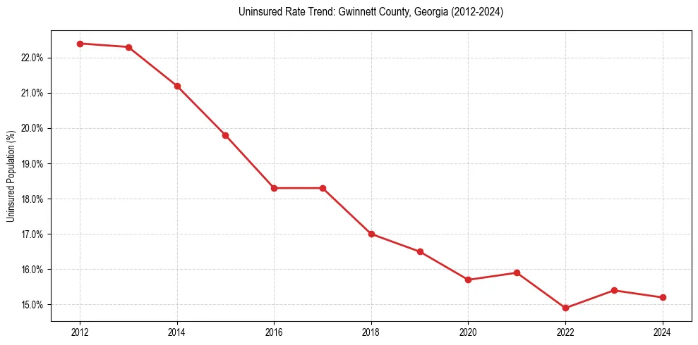 Uninsured trend chart for Gwinnett County, Georgia