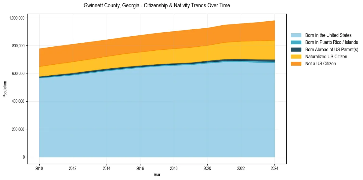 Historical nativity trends for 