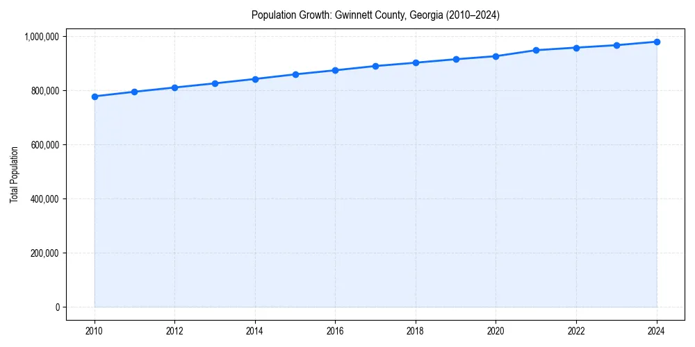 Population trends in 