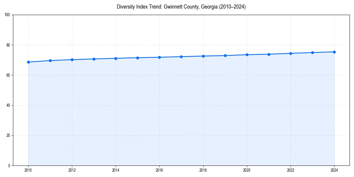 Line chart showing diversity index trends for 