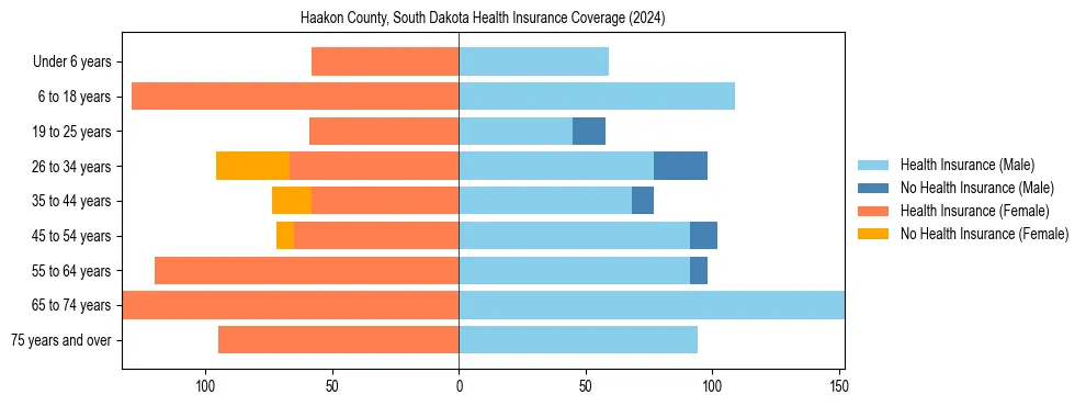 Health insurance pyramid for Haakon County, South Dakota