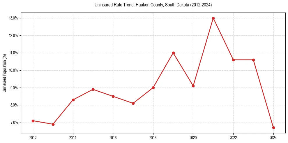 Uninsured trend chart for Haakon County, South Dakota