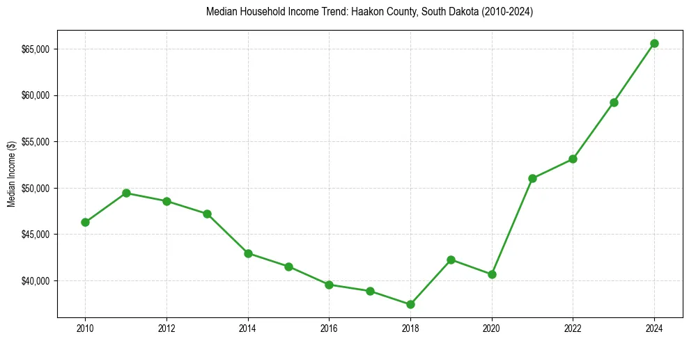 Income trend for 