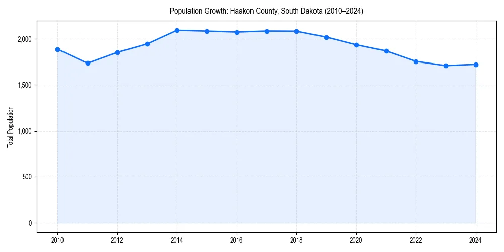 Population trends in 