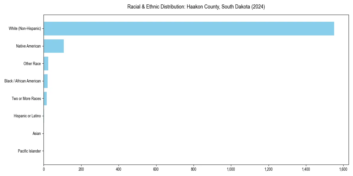 Bar chart showing racial distribution in  for 2024
