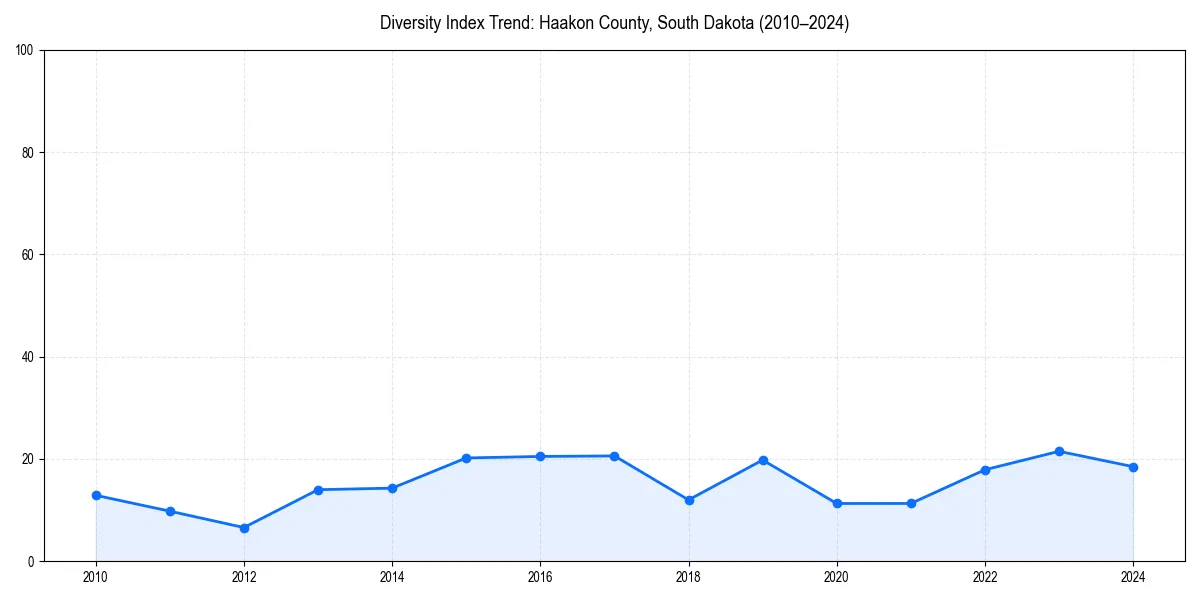 Line chart showing diversity index trends for 