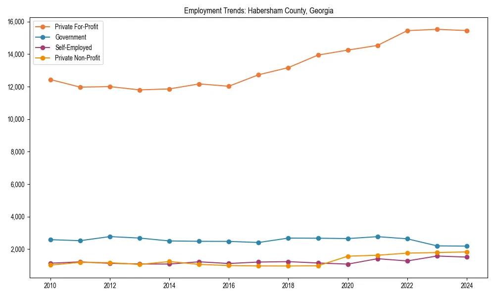 Long-term employment trends in 