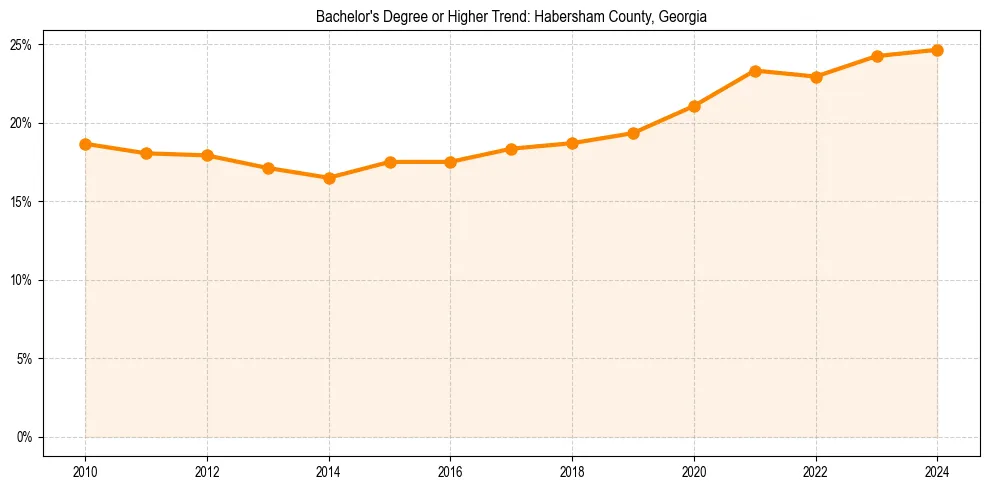 Trend chart showing bachelor degree growth in 