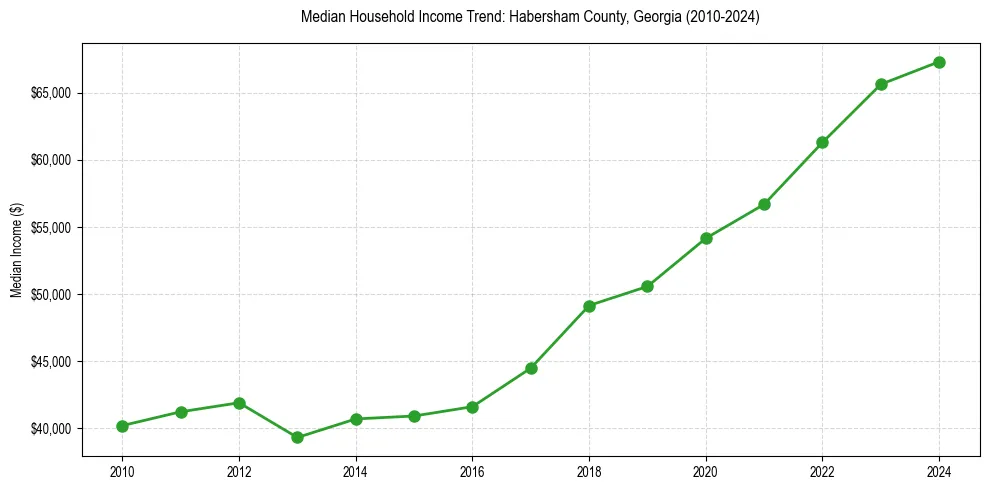 Income trend for 