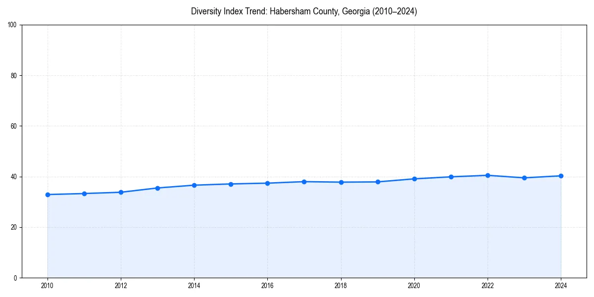Line chart showing diversity index trends for 