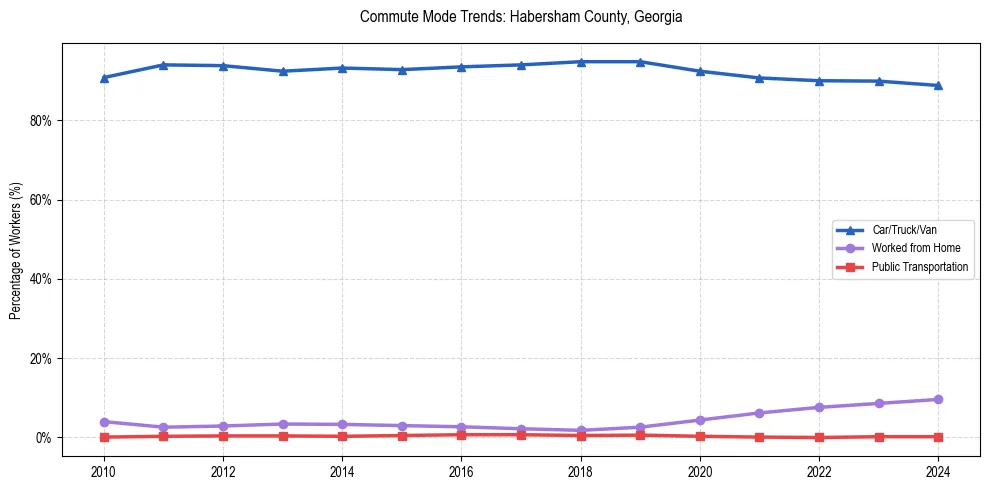Transportation trends in Habersham County, Georgia