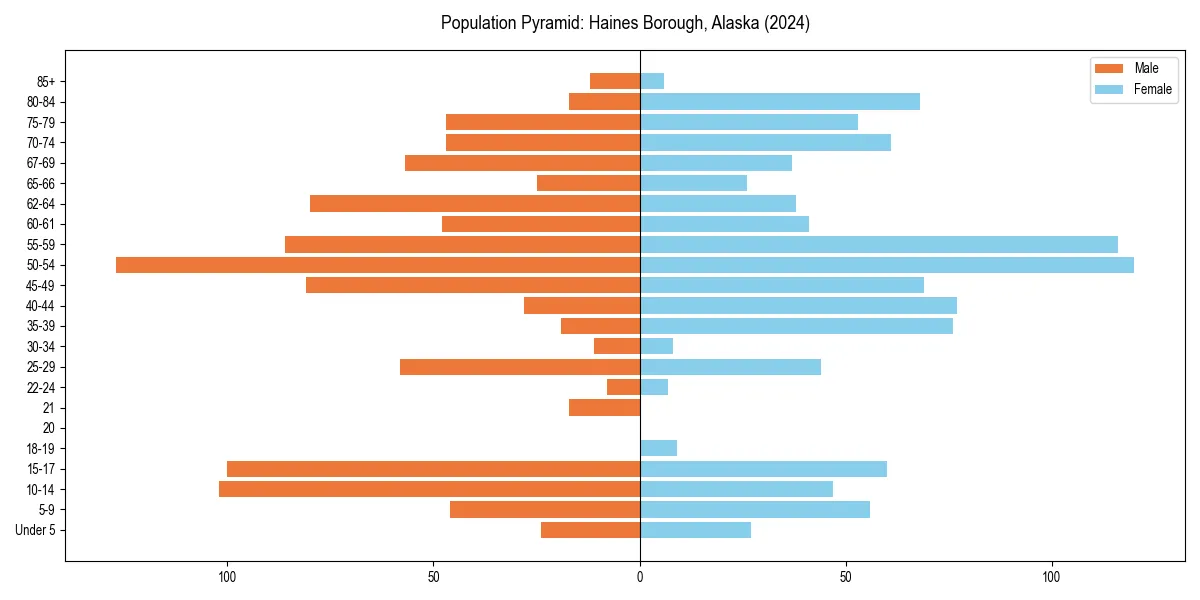 Population pyramid for 