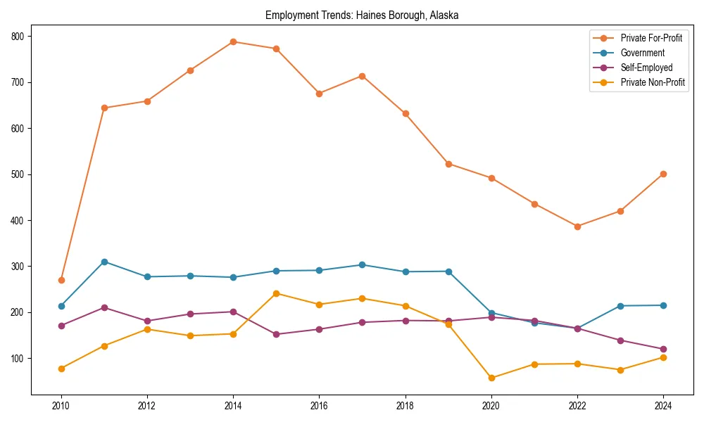 Long-term employment trends in 