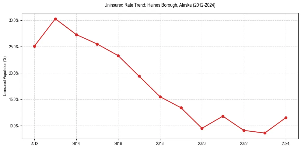 Uninsured trend chart for Haines Borough, Alaska
