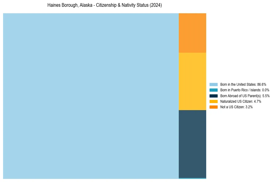 Nativity Treemap for 