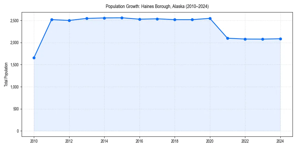 Population trends in 