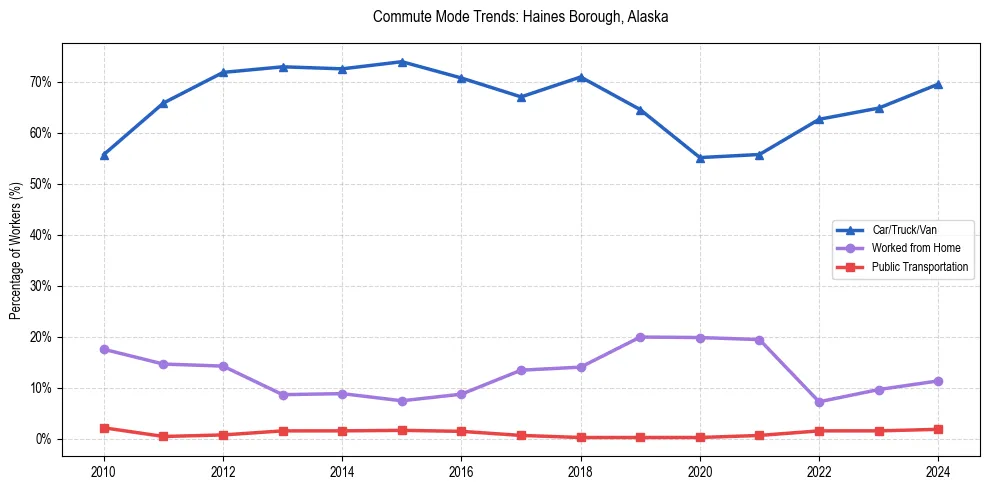 Transportation trends in Haines Borough, Alaska