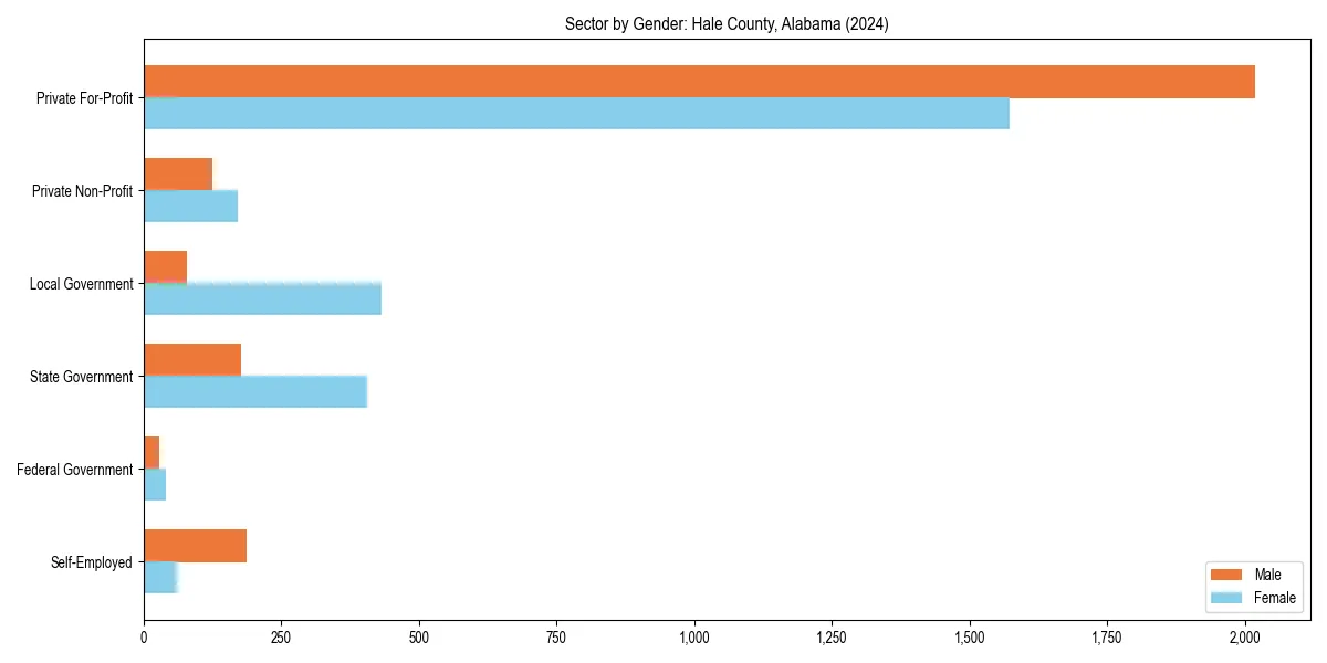 Employment sector breakdown by gender in 