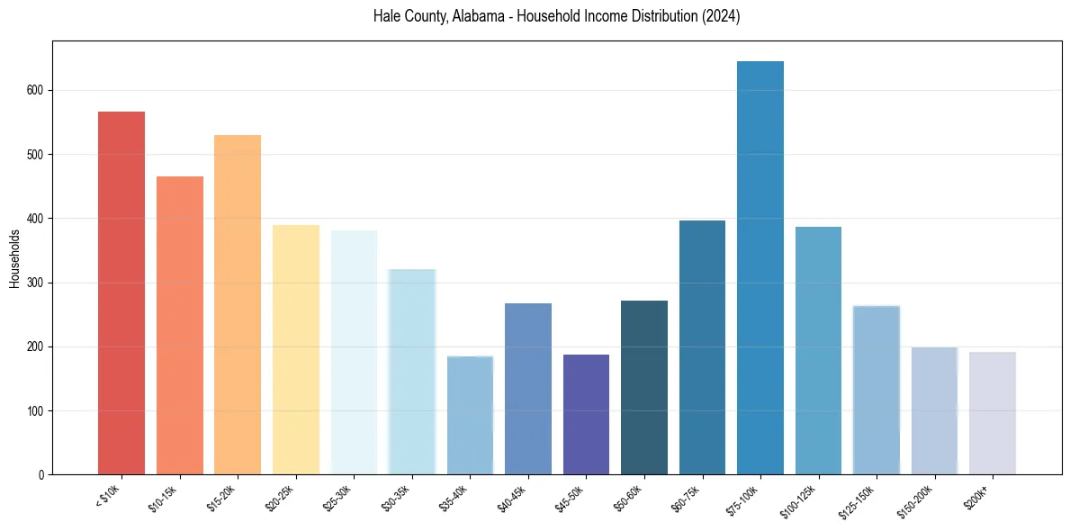 Income Distribution for 
