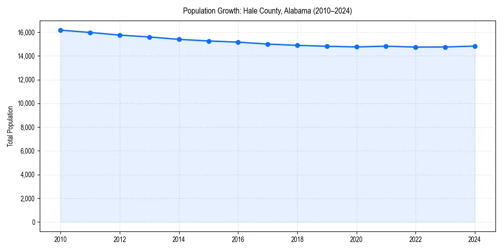 Population trends in 