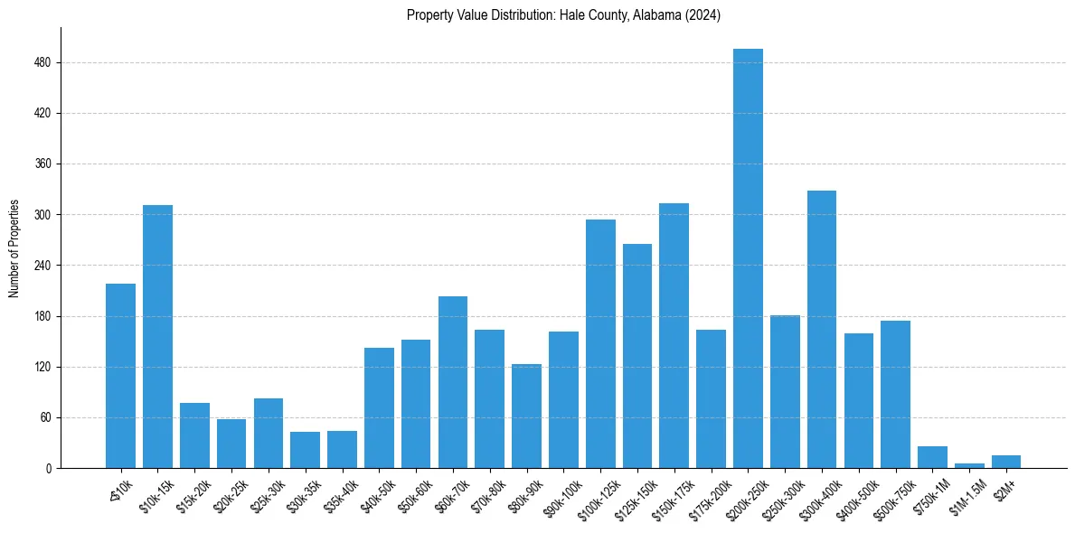 Value Distribution for 