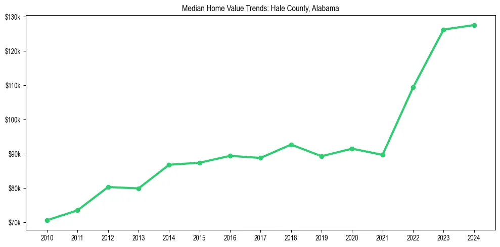 Median property value trends in 