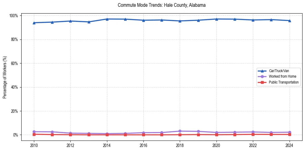 Transportation trends in Hale County, Alabama