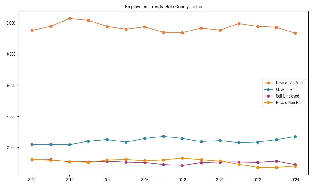 Long-term employment trends in 