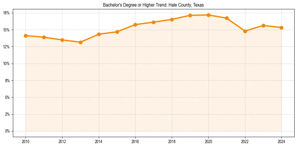 Trend chart showing bachelor degree growth in 