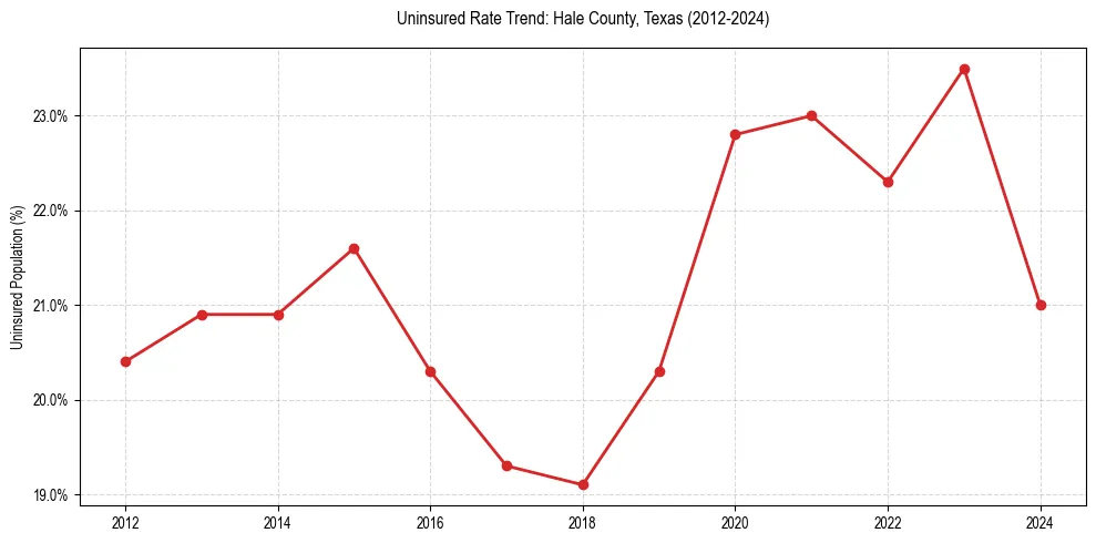Uninsured trend chart for Hale County, Texas
