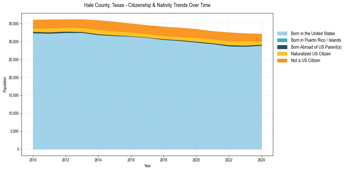 Historical nativity trends for 