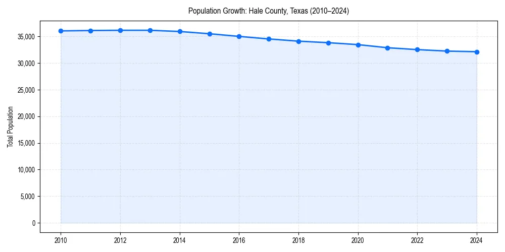 Population trends in 