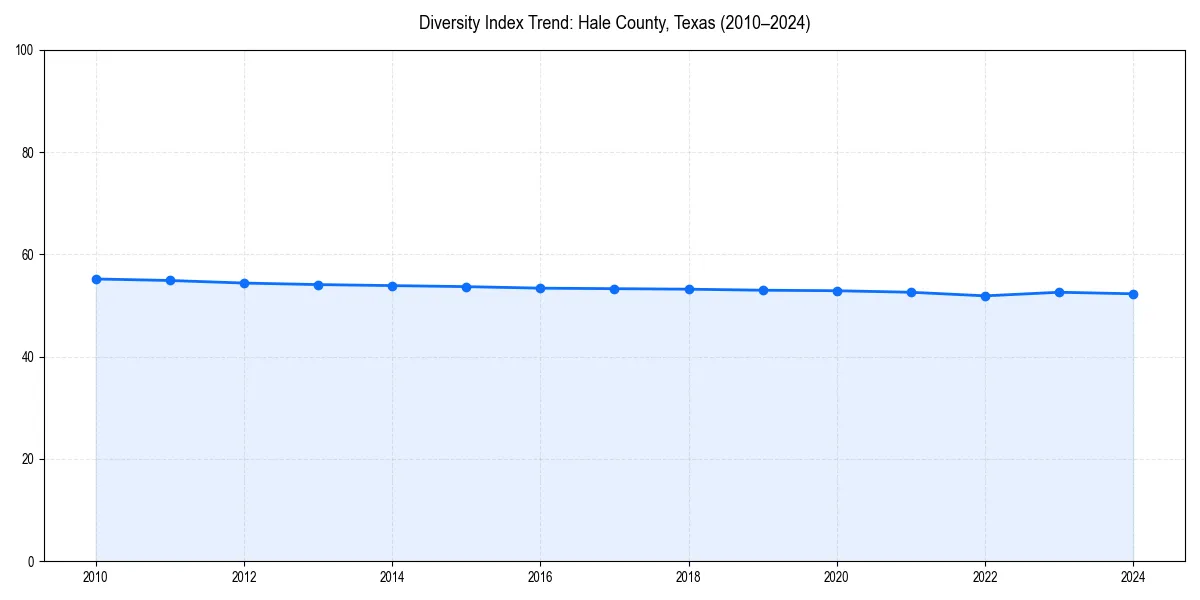 Line chart showing diversity index trends for 