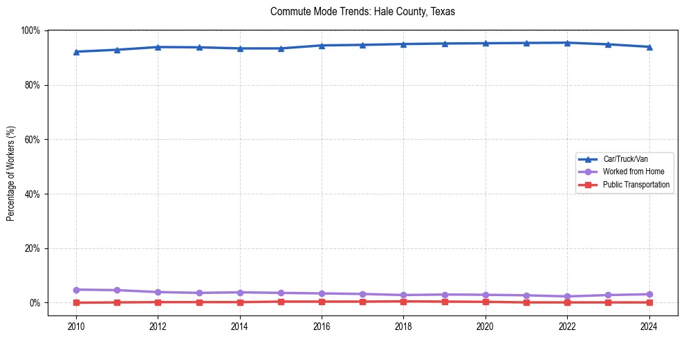 Transportation trends in Hale County, Texas