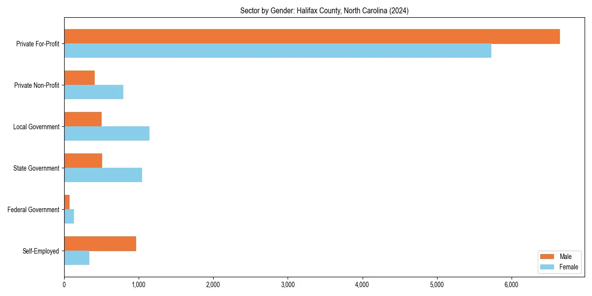 Employment sector breakdown by gender in 