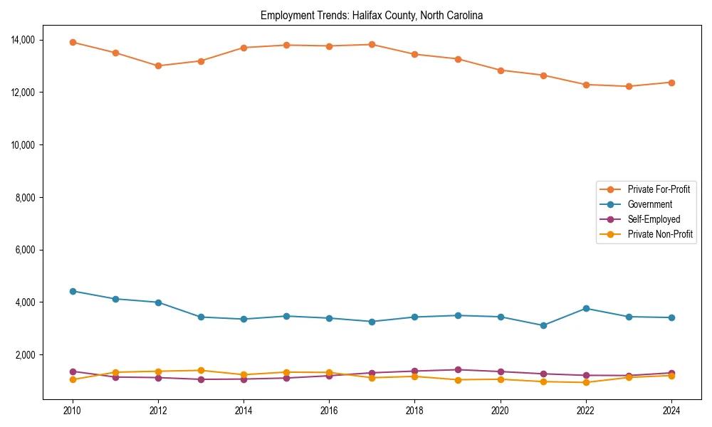 Long-term employment trends in 
