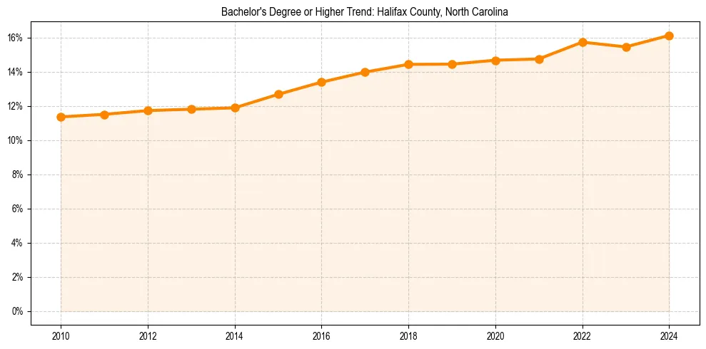 Trend chart showing bachelor degree growth in 