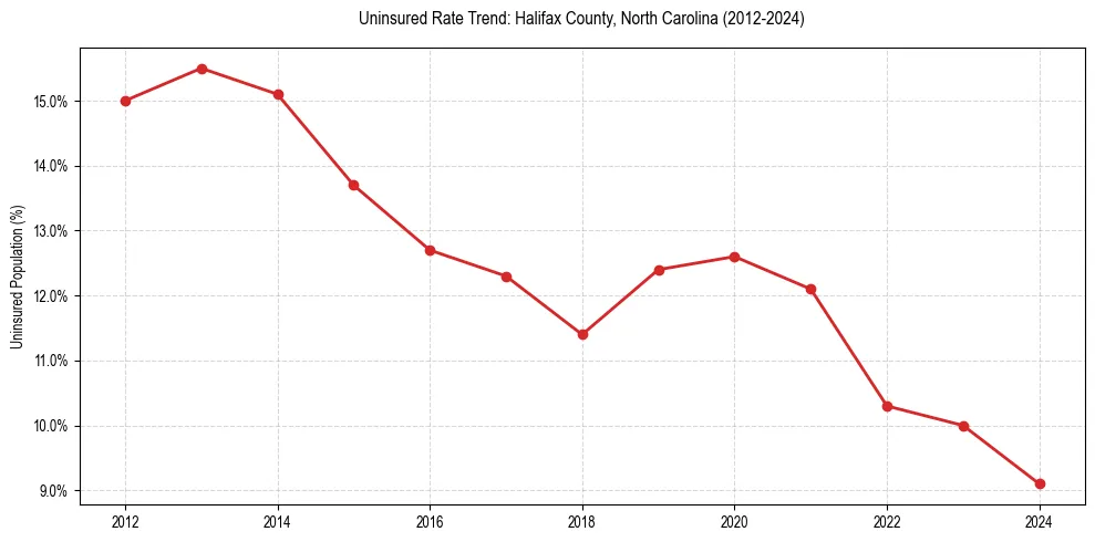 Uninsured trend chart for Halifax County, North Carolina